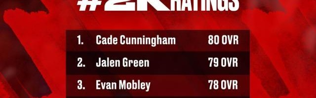 云开体育官网入口-新一批2K球员能力值出炉 状元80力压榜眼格林79