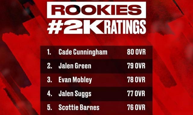 云开体育官网入口-新一批2K球员能力值出炉 状元80力压榜眼格林79