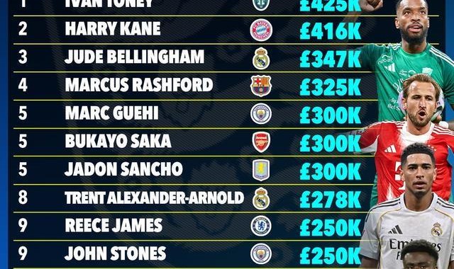 太阳报统计英格兰球员周薪TOP15：托尼42.5万镑第1，凯恩第2