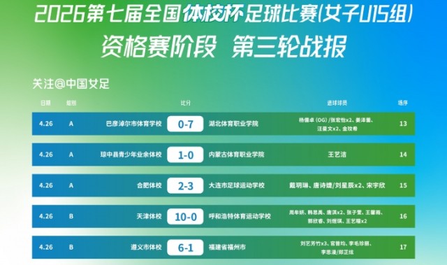 云开体育官网入口-“体校杯”足球比赛（女子U15组）资格赛阶段小组赛第三轮战报